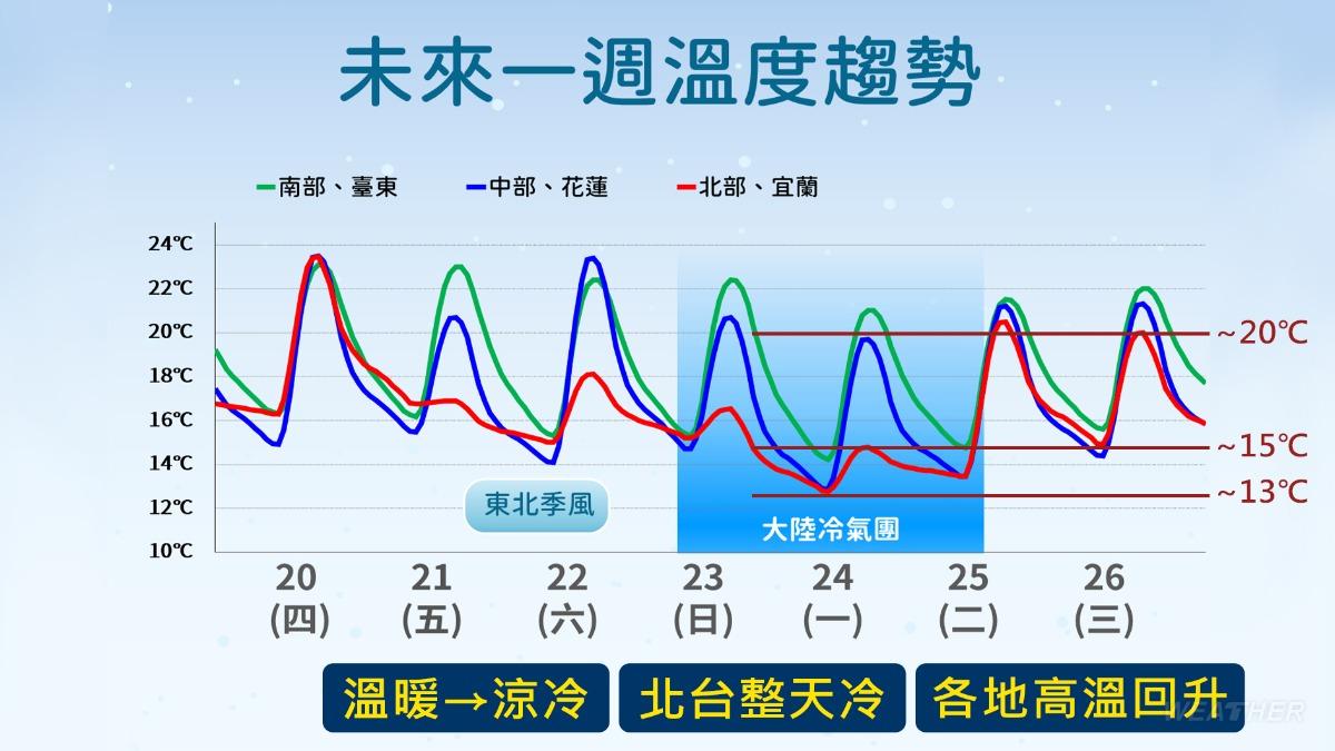 天氣/全台溜滑梯降溫!恐「下殺7℃」時間曝 挑戰強烈冷氣團
