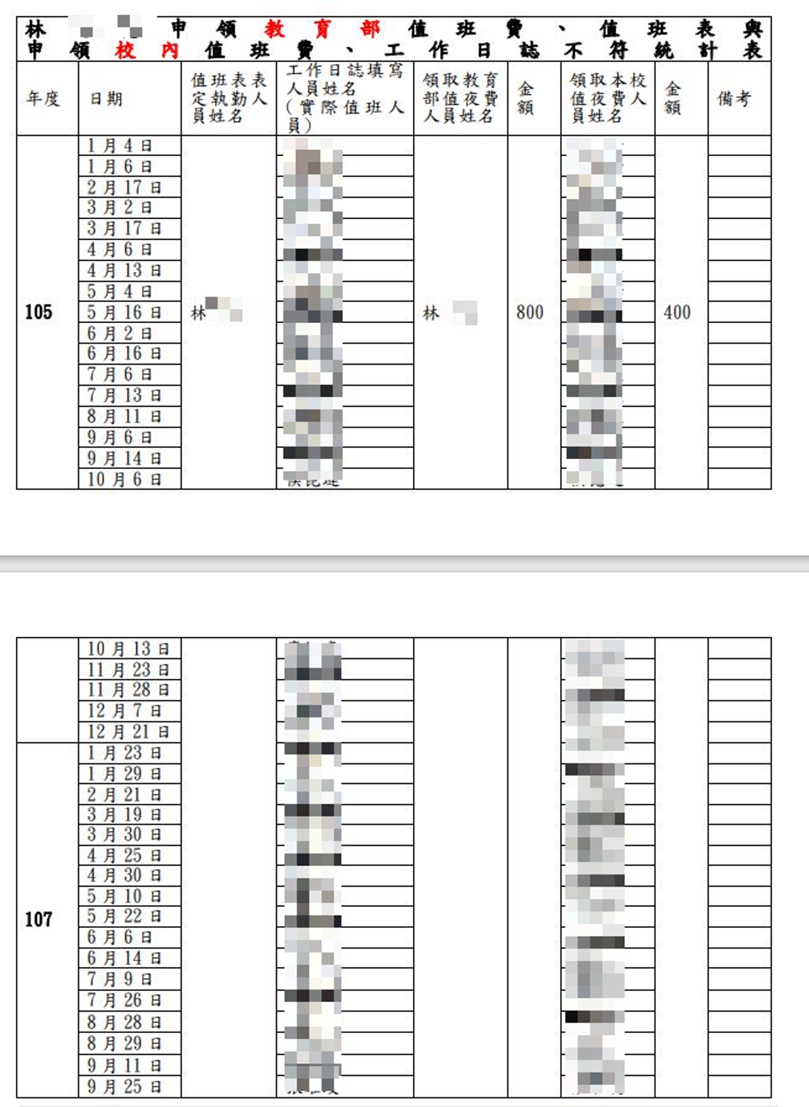 A先生統計各項值班費用申請表，發現林姓主任教官有多次詐領值班費紀錄。（圖／讀者提供）