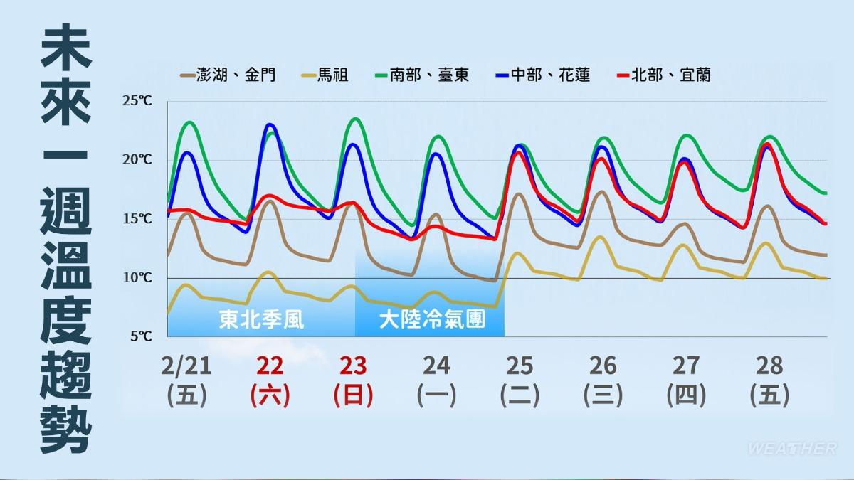 未來一週溫度趨勢。（圖／TVBS）