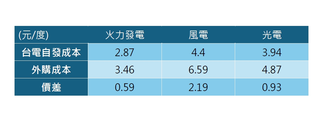 台電自發電力成本與躉購成本比較。（圖／TVBS）