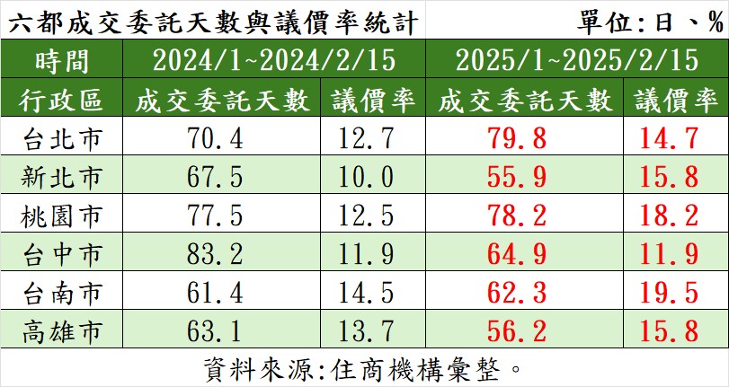 六都成交委託天數與議價率統計。(表/住商機構提供)