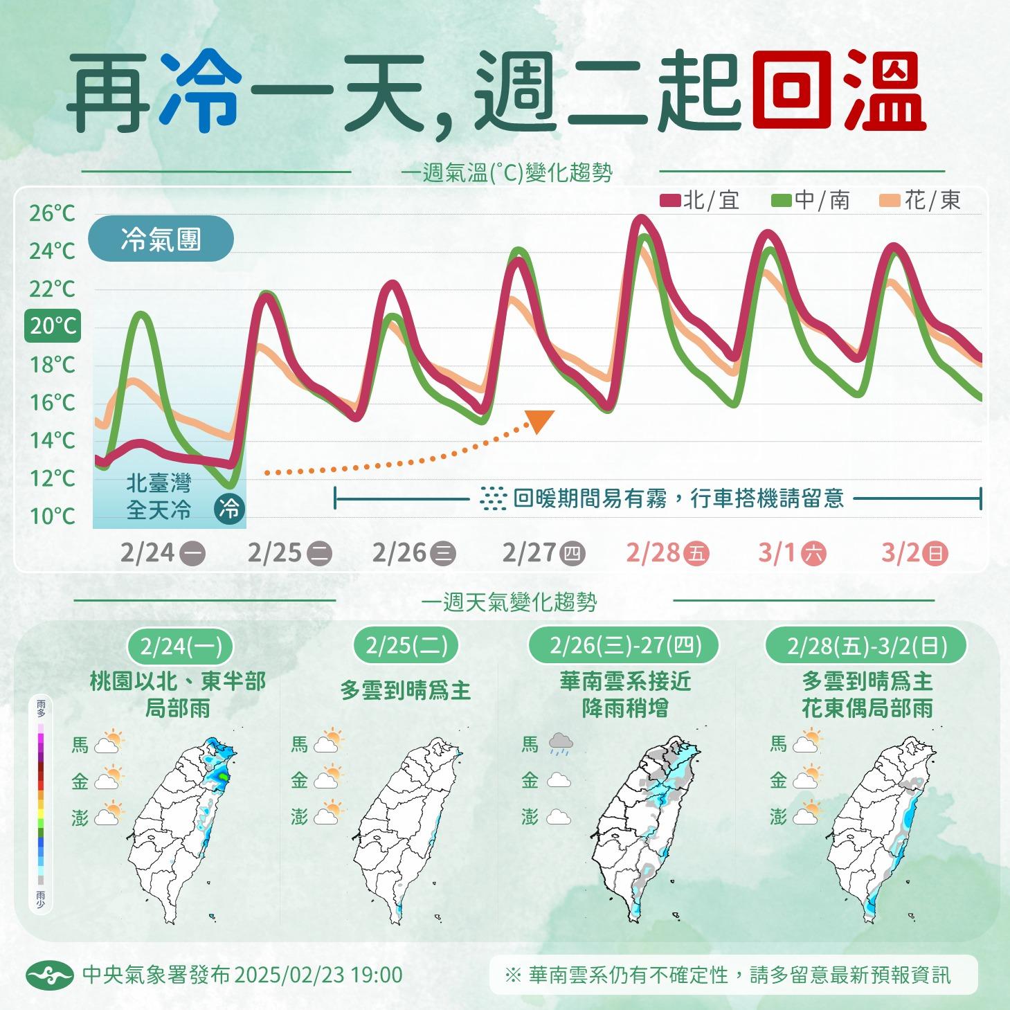 一週天氣變化。(圖/翻攝報天氣 - 中央氣象署臉書)