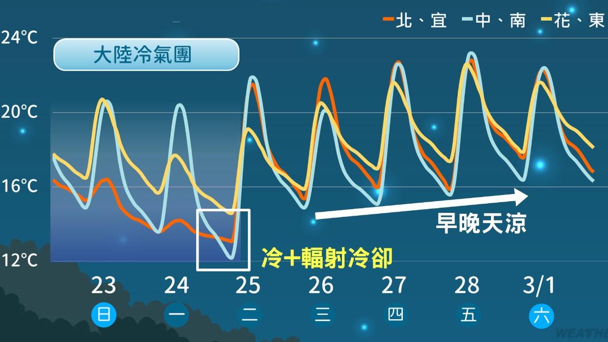 天氣-今日天氣-明日天氣-一週天氣-冷氣團-中央氣象署