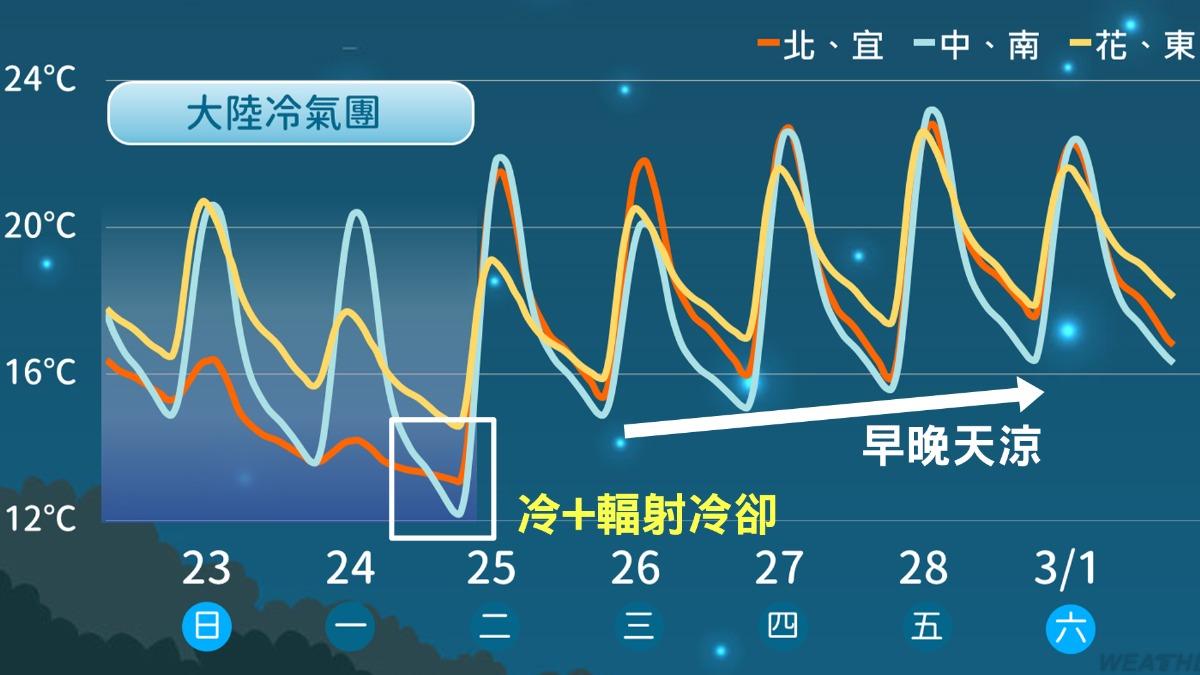 天氣／冷氣團今最強！再凍1天「明回暖轉乾」　這天再迎雨彈