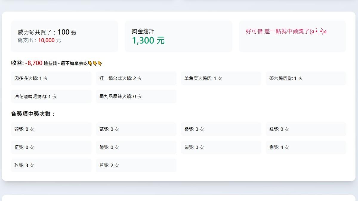 用預設的100張實際測試,得到能吃6次火鍋或燒肉的建議。(圖/翻攝自威力彩下注模擬網頁)