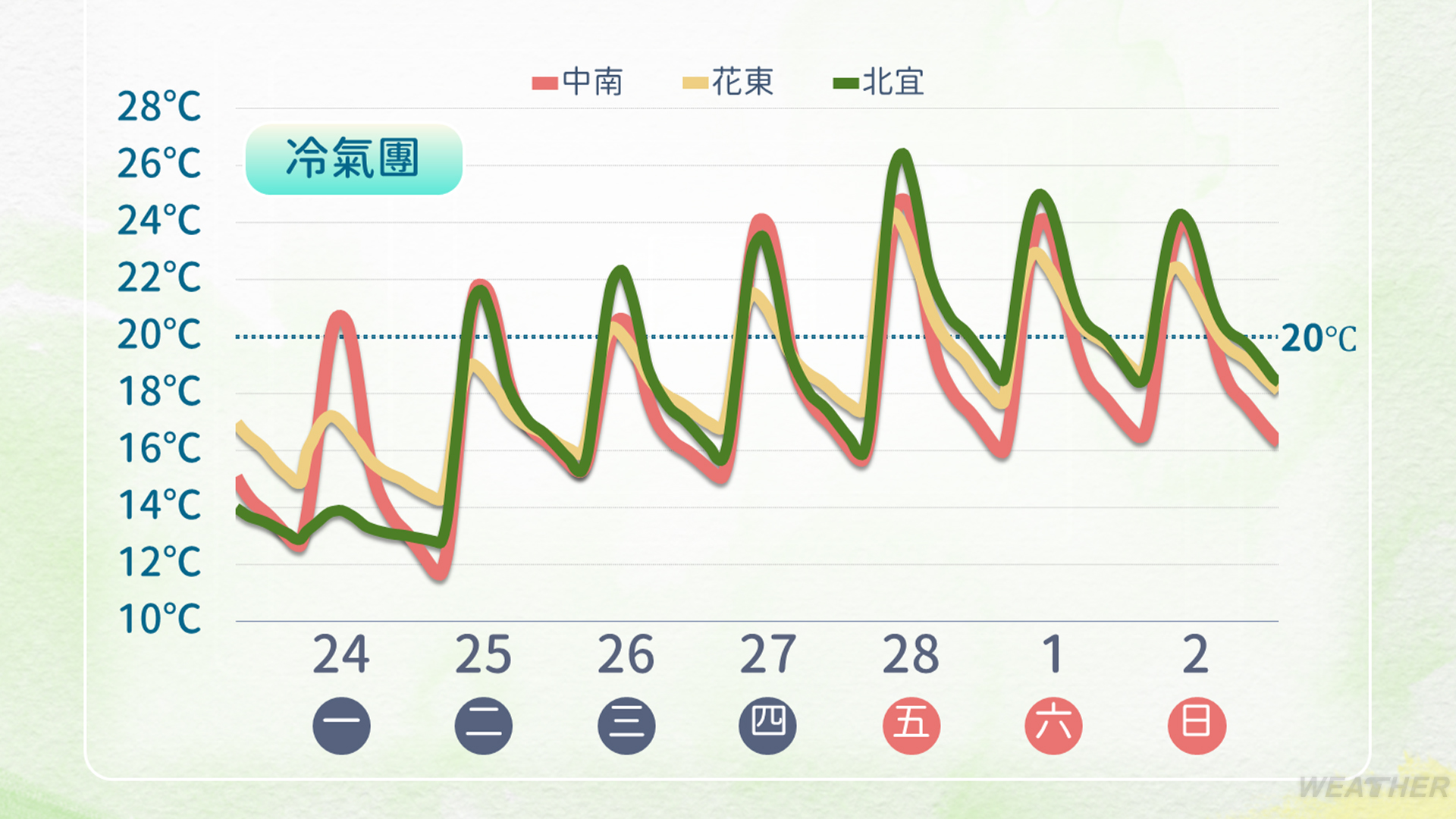 明白天回溫,北部、東北部、東部回升有感。(圖/TVBS)