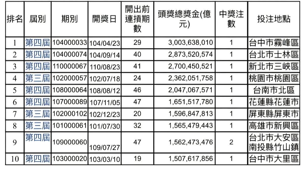 台彩-威力彩-威力彩頭獎-威力彩開獎