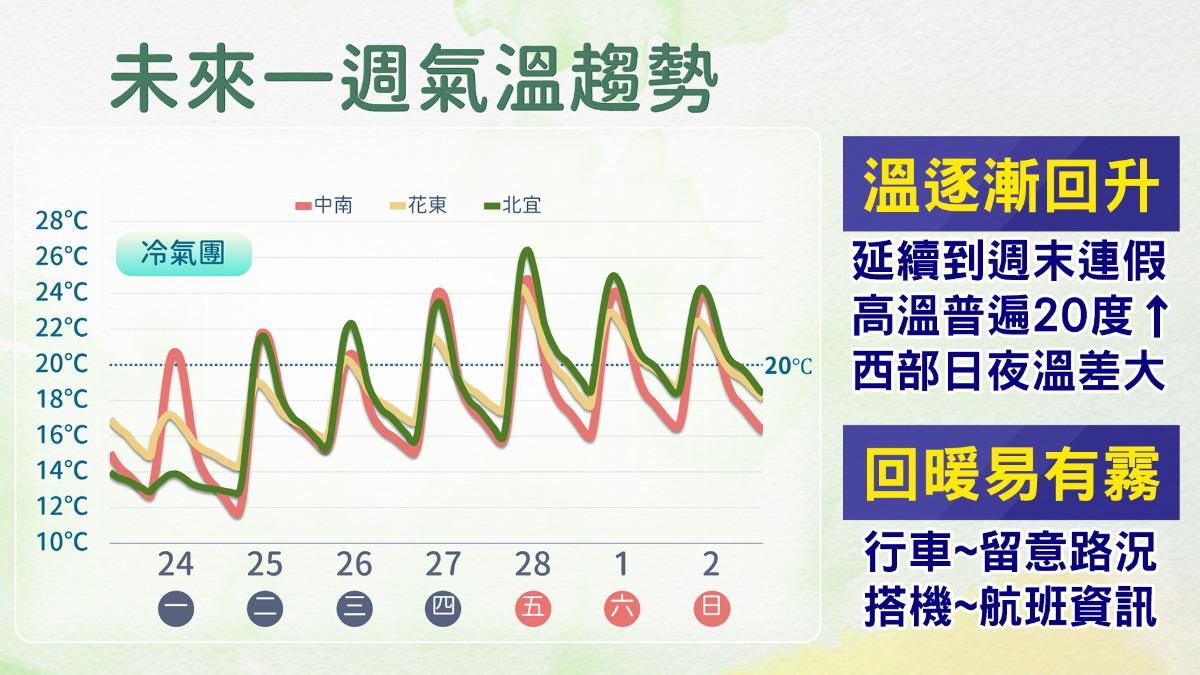 今起逐漸回暖，228連假各地天氣晴朗穩定。（圖／TVBS）