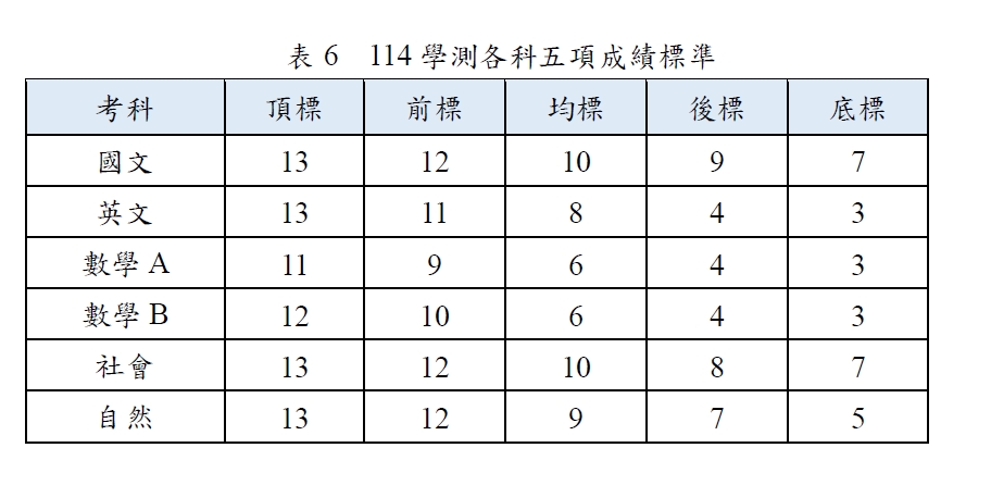 114學測各科五項成績標準。(圖/大考中心提供)