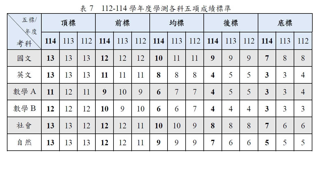 112-114學年度學測各科五項成績標準。。(圖/大考中心提供)