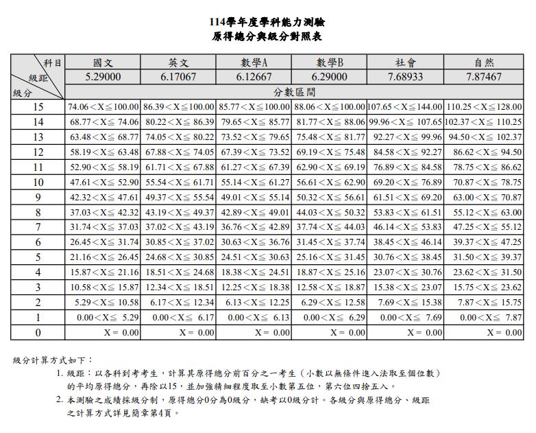 學測成績-學測成績公布-學測成績查詢-114學測成績-學測成績單-學測成績落點-學測成績簡訊-學測成績公布時間-學測成績複查-學測成績五標-學測級距-學測級分