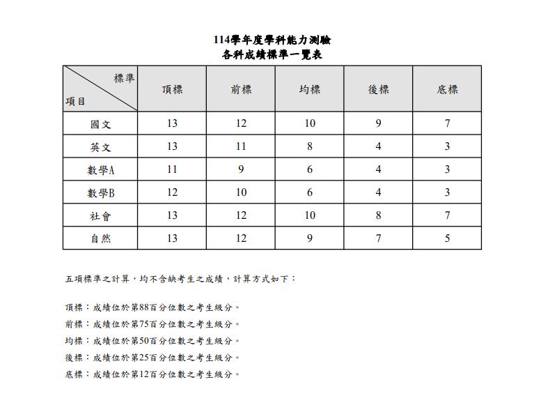 學測五標-114學測五標-學測5標-大考中心五標-學測五標分數-學測五標原始分數-學測五標公布-學測五標定義-學測五標歷年-學測五標算法-學測五標怎麼算