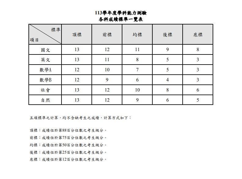 學測五標-114學測五標-學測5標-大考中心五標-學測五標分數-學測五標原始分數-學測五標公布-學測五標定義-學測五標歷年-學測五標算法-學測五標怎麼算