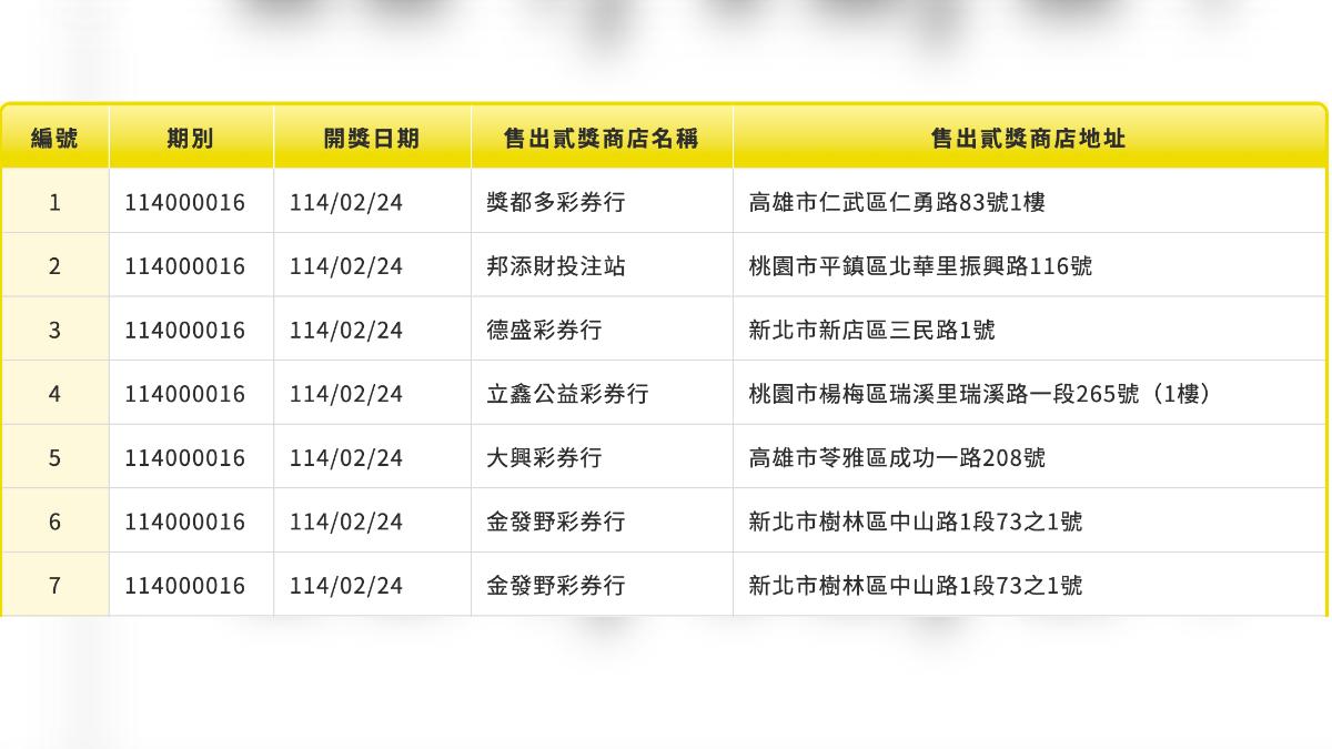 威力彩-威力彩頭獎-威力彩中獎-威力彩玩法-金發野彩券行