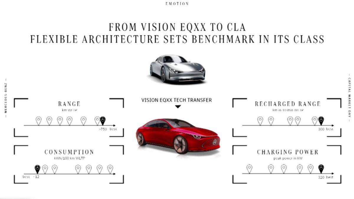 新世代CLA技術來自VISION EQXX計畫,將提升續航力、燃油效率與充電效能。(圖/ M-Bnez)
