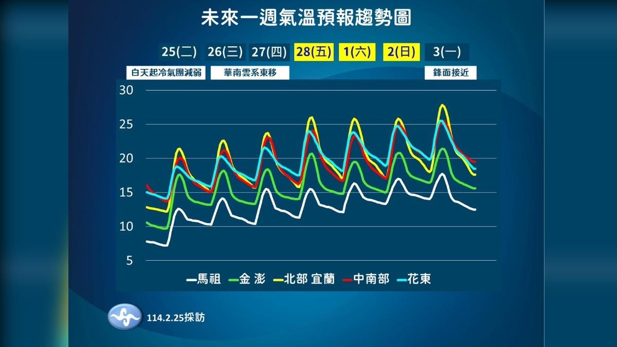 未來一周溫度趨勢。(圖/氣象署)