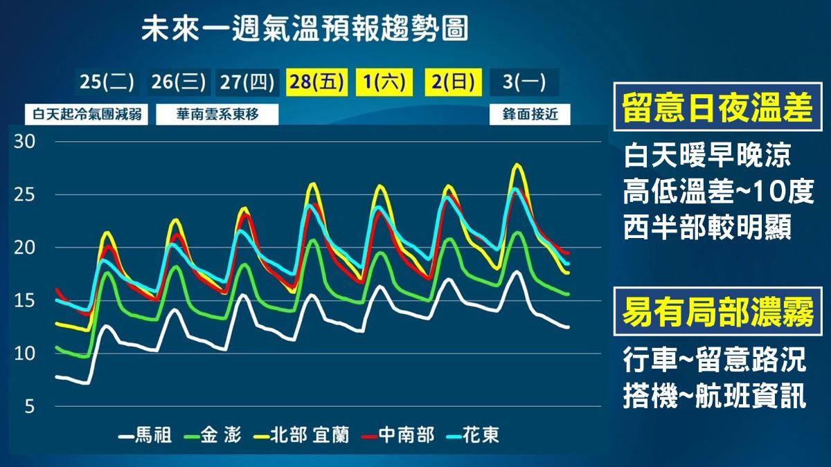 天氣/把握連假好天氣!高溫恐「飆破30度」 變天時間曝光
