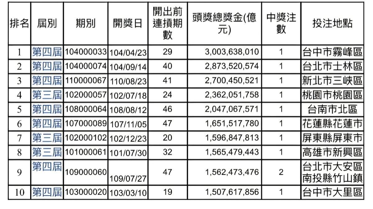 威力彩歷年「頭獎獎金」前10名出爐。（圖／TVBS）