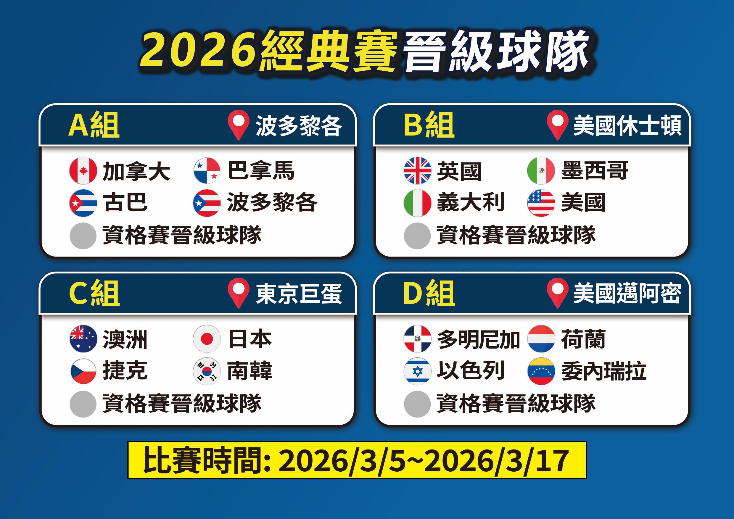 2026經典賽-經典賽分組-經典賽賽程-經典賽中華隊