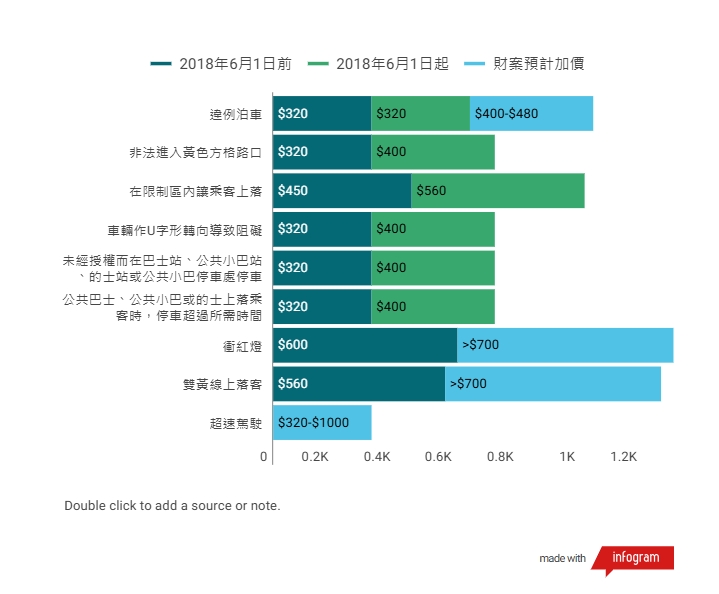 此次港財政預算案交通違規罰金提高部分一次看。（圖／香港01）