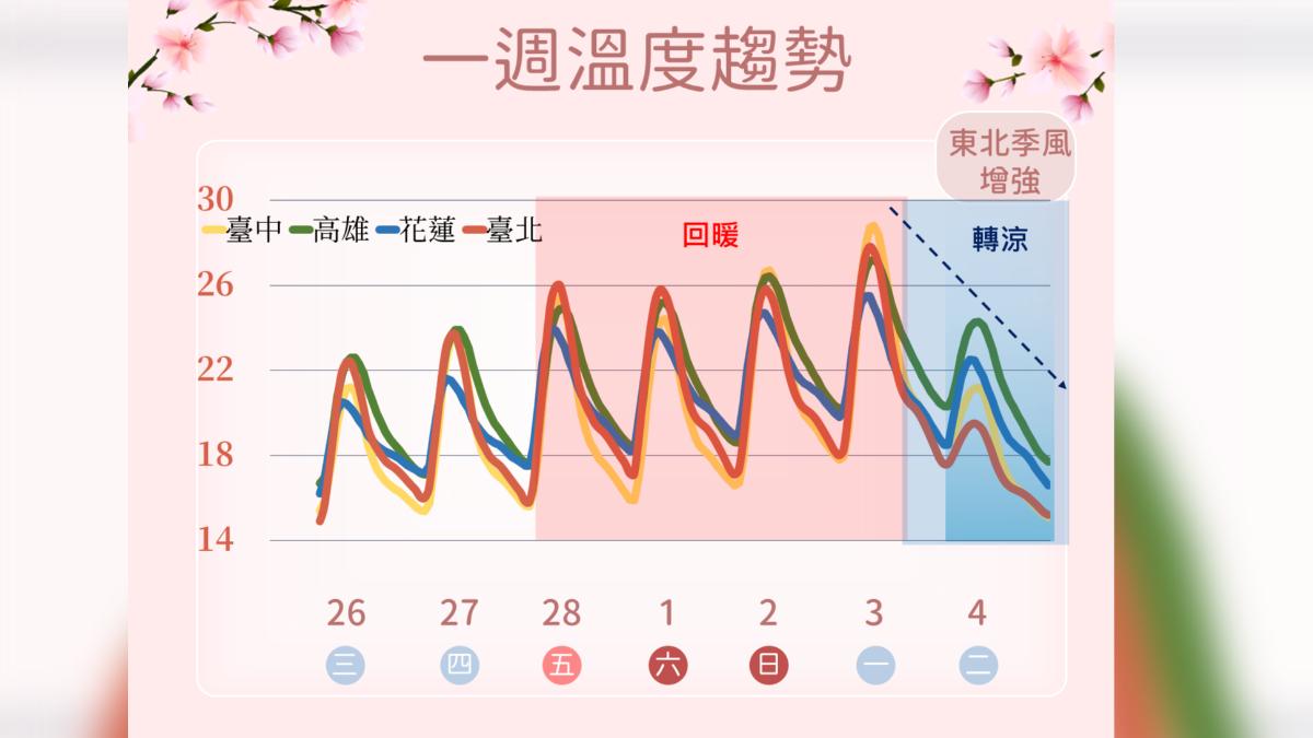 一週溫度趨勢。(圖/氣象署提供)