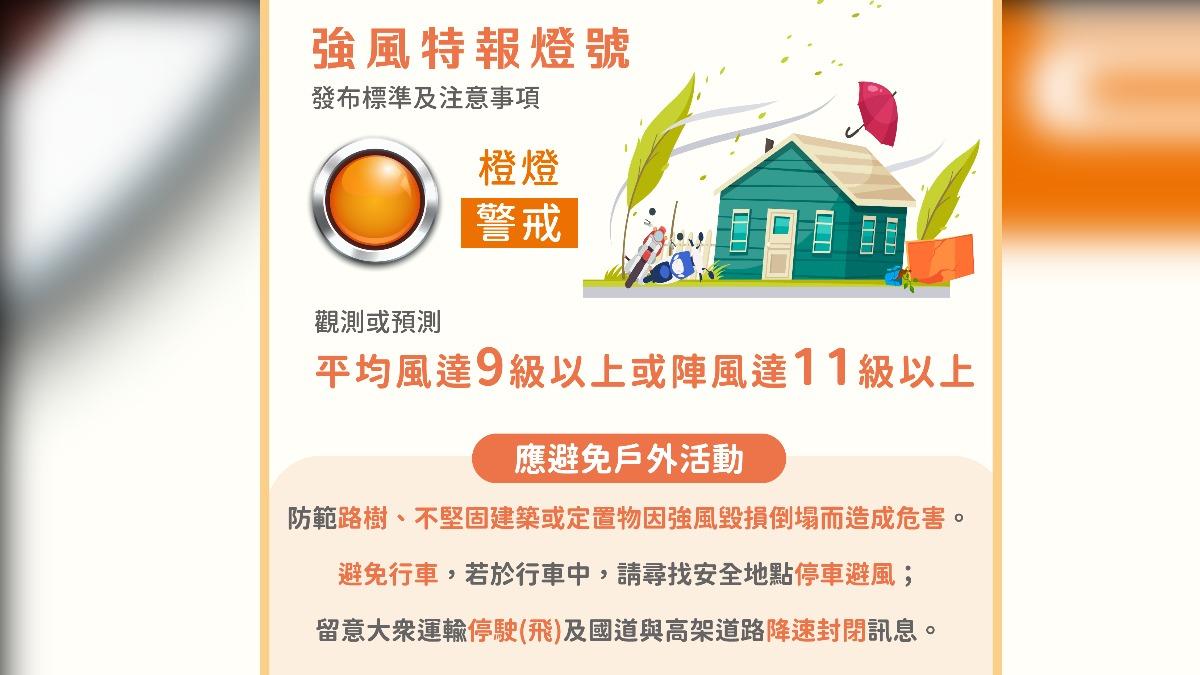 橙燈:當平均風速達9級以上或陣風達11級以上,需提高警覺並注意安全。(圖/翻攝自報天氣中央氣象署臉書)