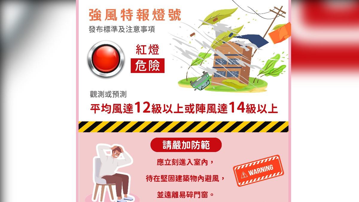 紅燈:當平均風速達12級以上或陣風達14級以上,需立即於室內避風並加強防範。(圖/翻攝自報天氣中央氣象署臉書)
