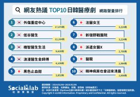 網友熱議TOP10日韓醫療劇。(圖/社群實驗室)