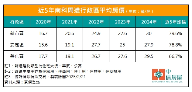 近5年南科周遭行政區平均房價。（圖／中信房屋提供）