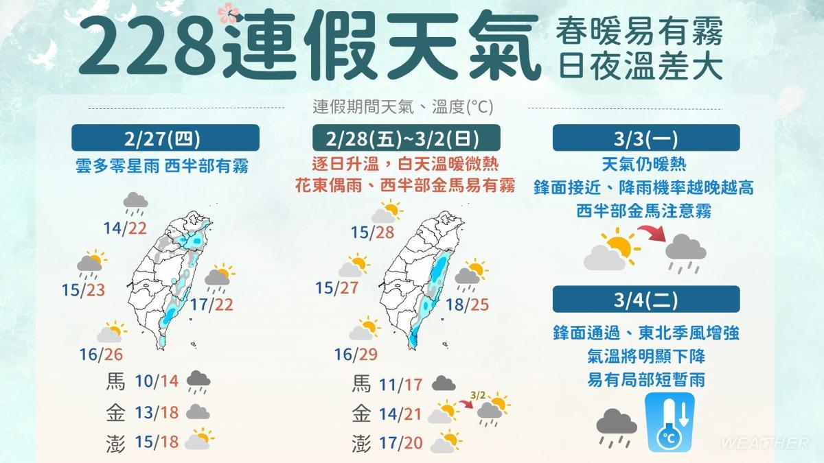 天氣/228連假回暖飆30度!下週又變天 「再冷一波」恐降雷雨