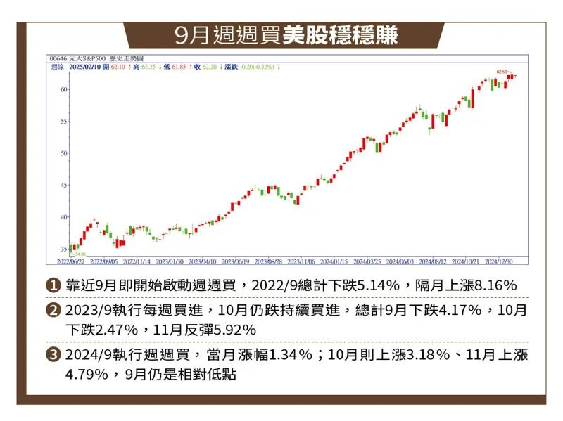 00646元大S、P500歷史走勢圖。(圖/鏡週刊)