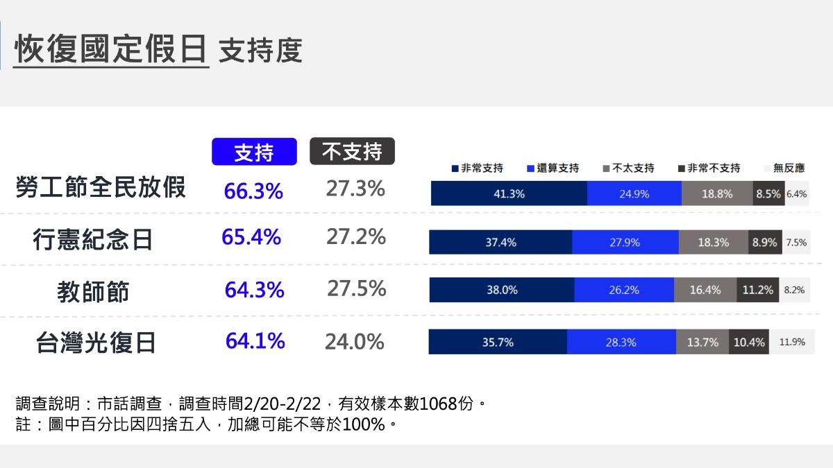 國民黨智庫發布民調,多數民眾認同恢復七天假。(圖/國民黨提供)