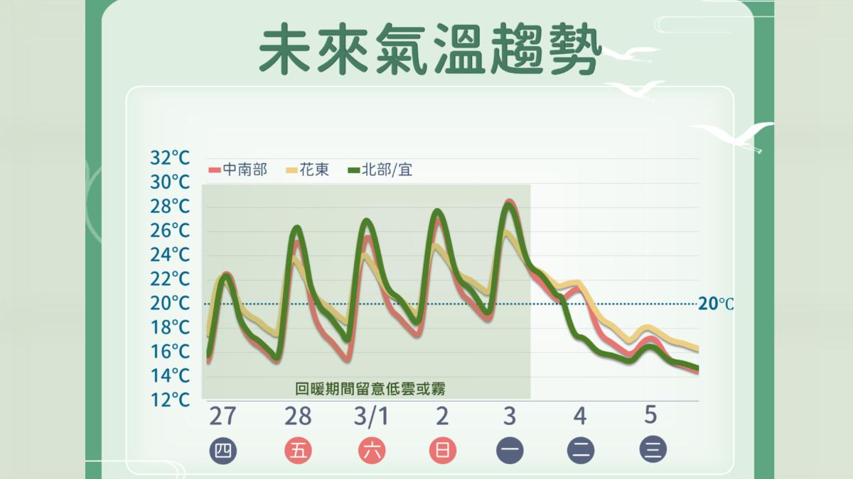 未來一週溫度趨勢。(圖/氣象署提供)