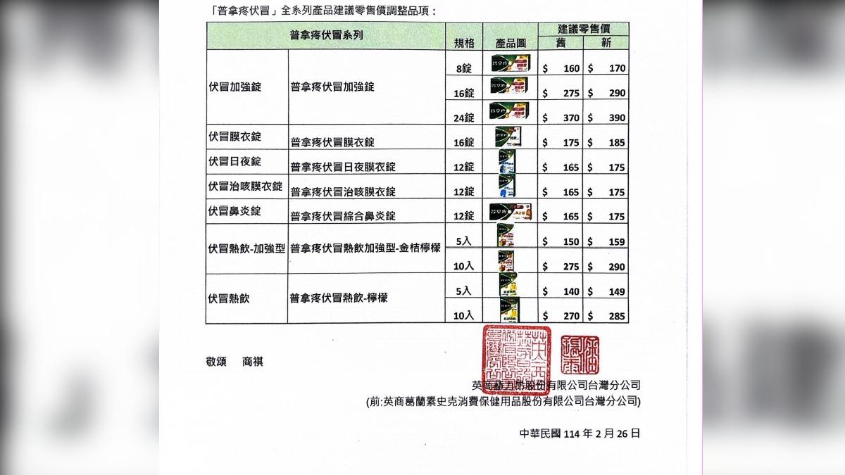 普拿疼7款藥「調漲9至20元」。(圖/藥師沈采穎提供)