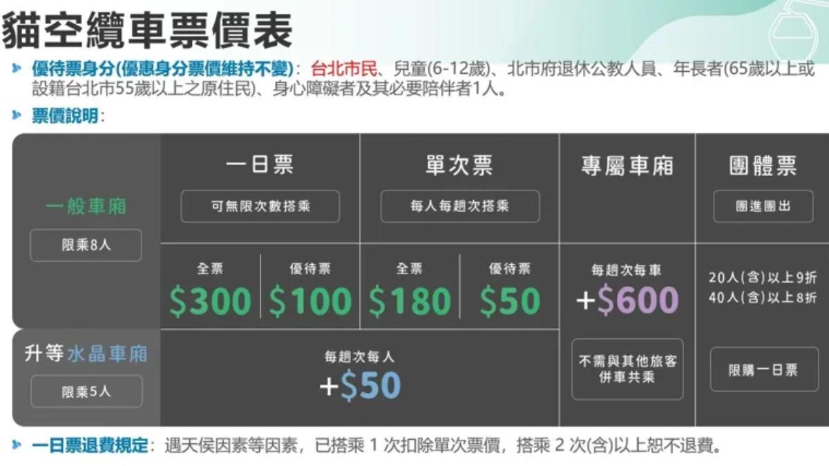 貓空纜車3月3日起改為以單次票計算,每人每次票價180元,一日票每張300元。(圖/翻攝自北捷)