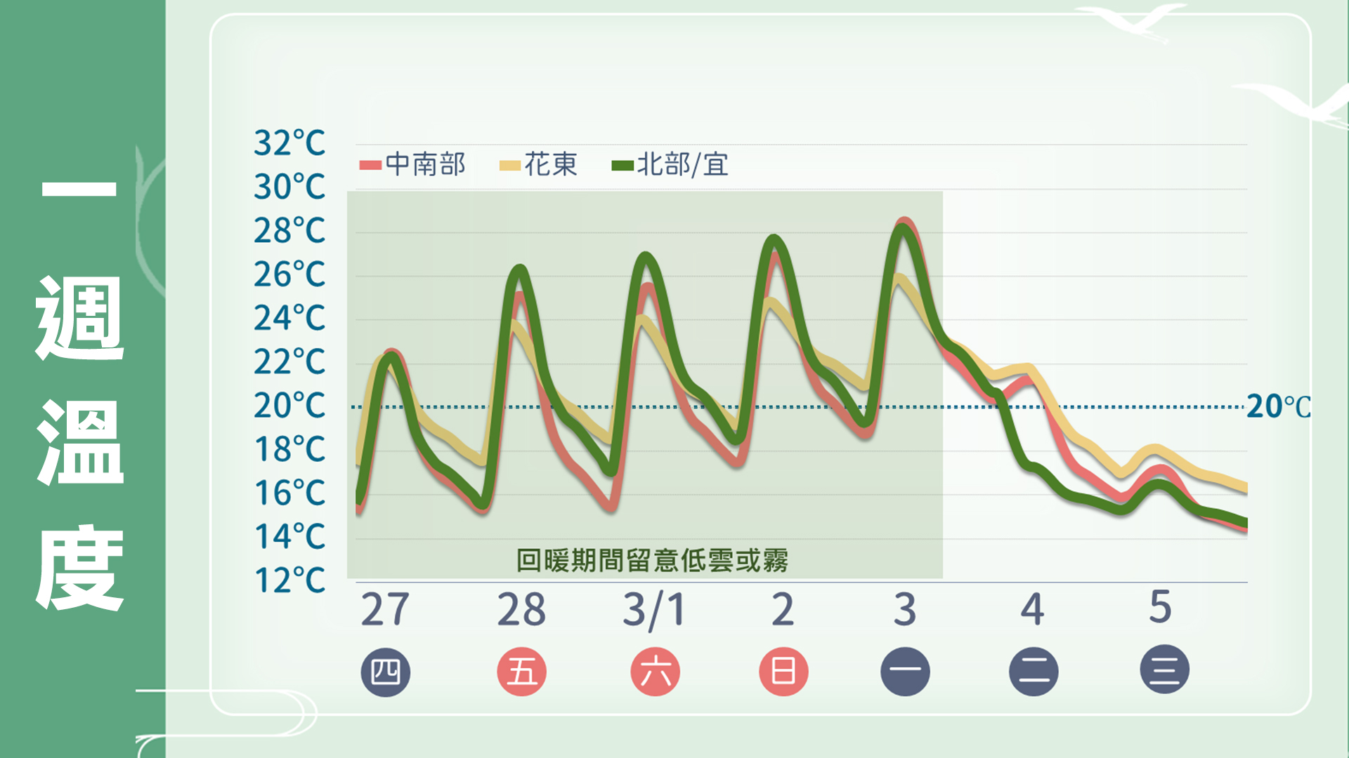 明日回暖,各地高溫普遍在25度以上。(圖/TVBS)