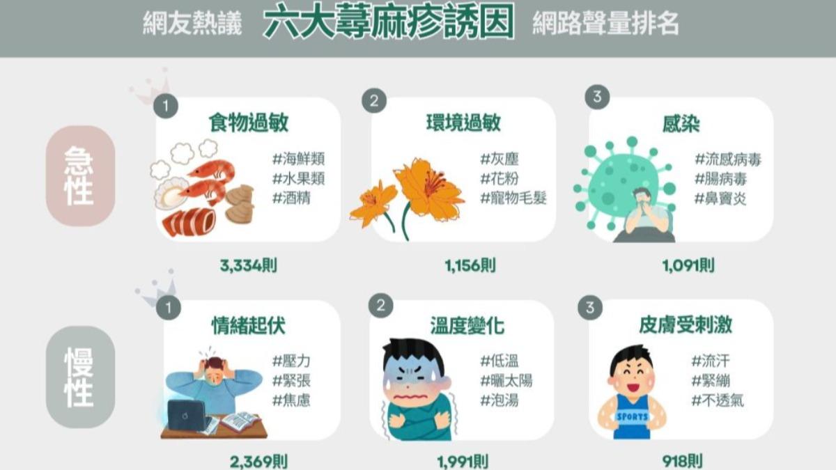 網友熱議六大蕁麻疹誘因。（圖／社群實驗室）