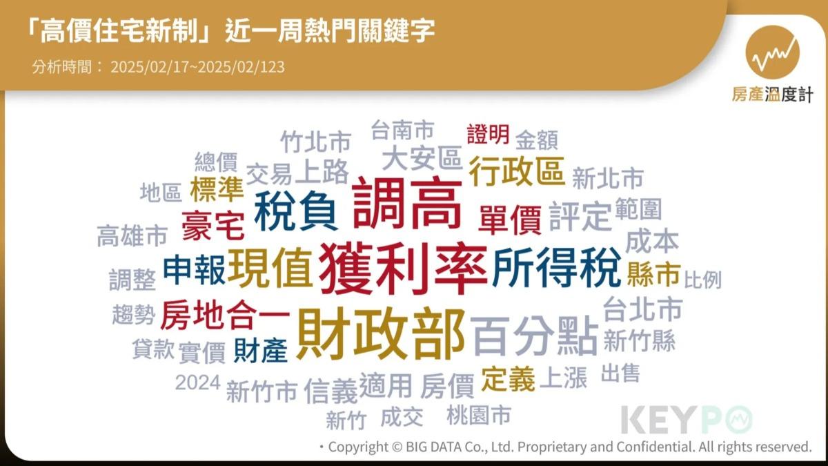 「高價住宅新制」近一周（2025/02/17~2025/02/23）的熱門關鍵字。（圖／網路溫度計）