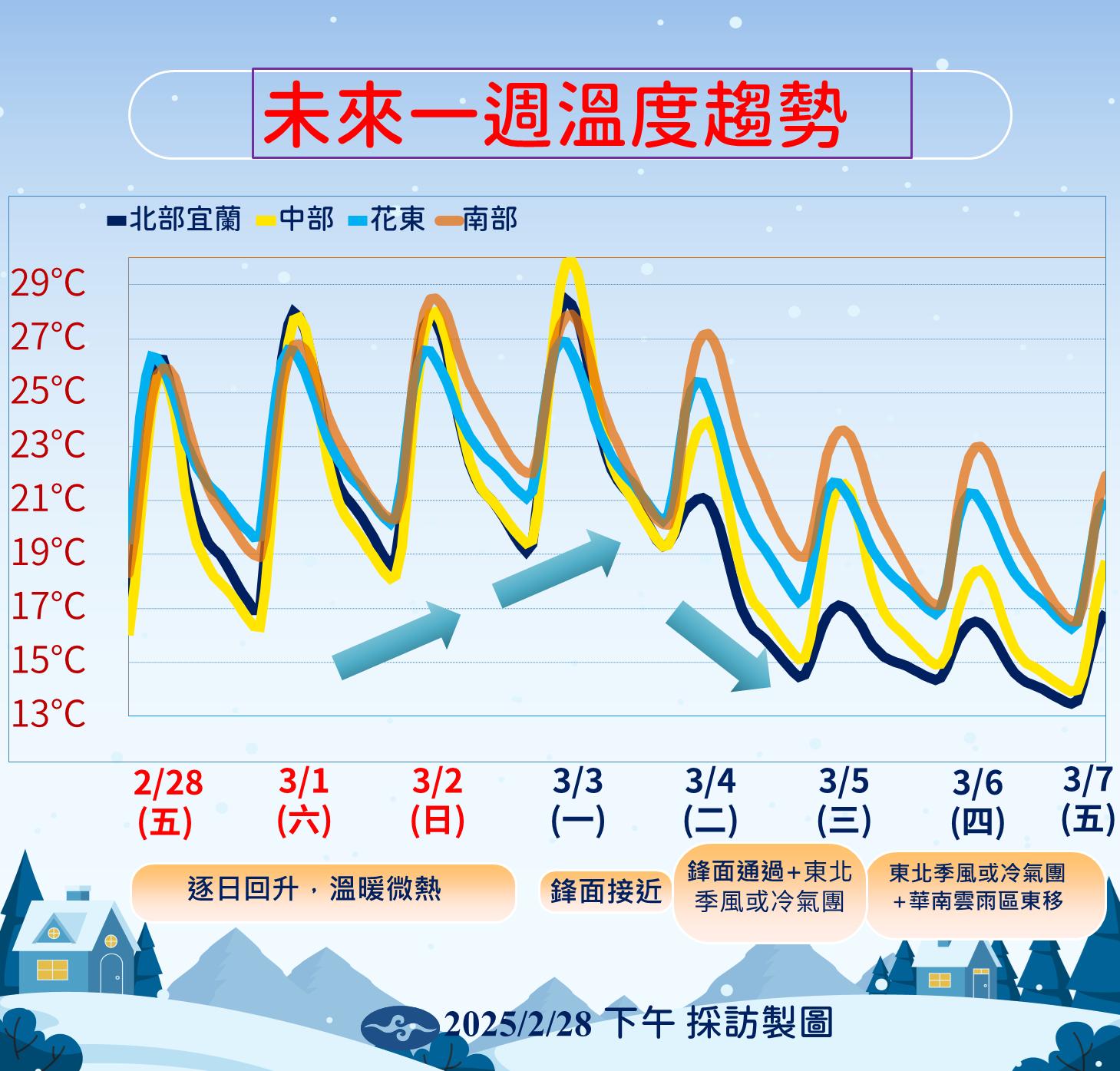 未來一周溫度趨勢。（圖／氣象署）