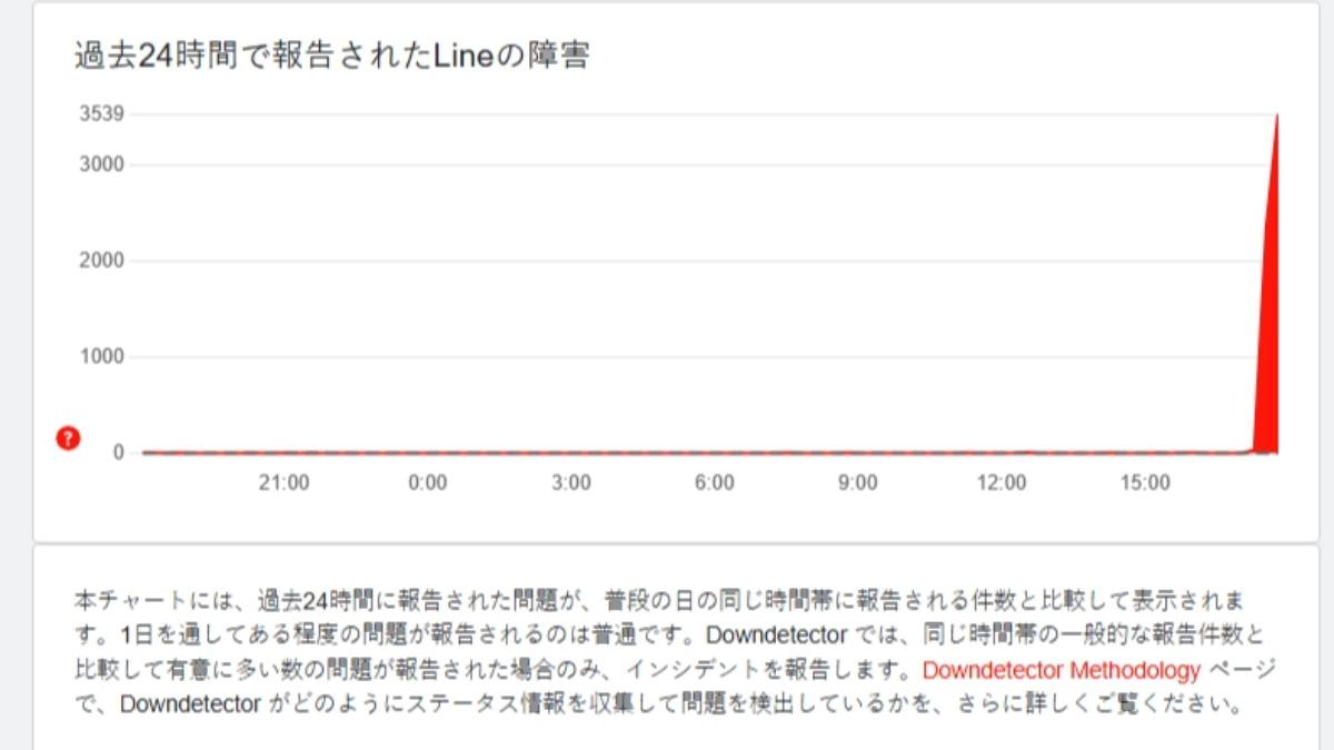 今下午回報LINE故障人數增加。(圖／翻攝downdetector)