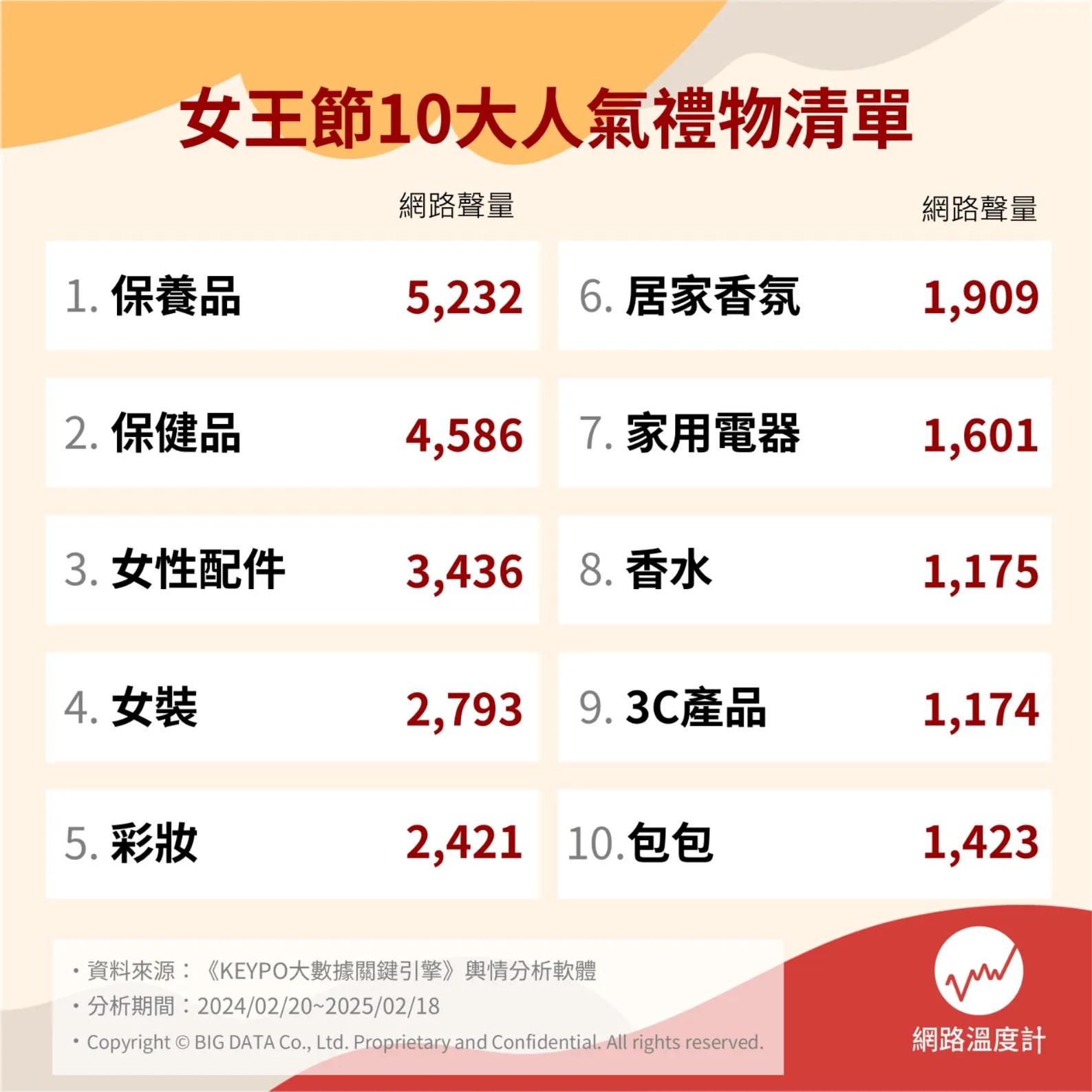 網路聲量十大女王節購物清單。（圖／網路溫度計）