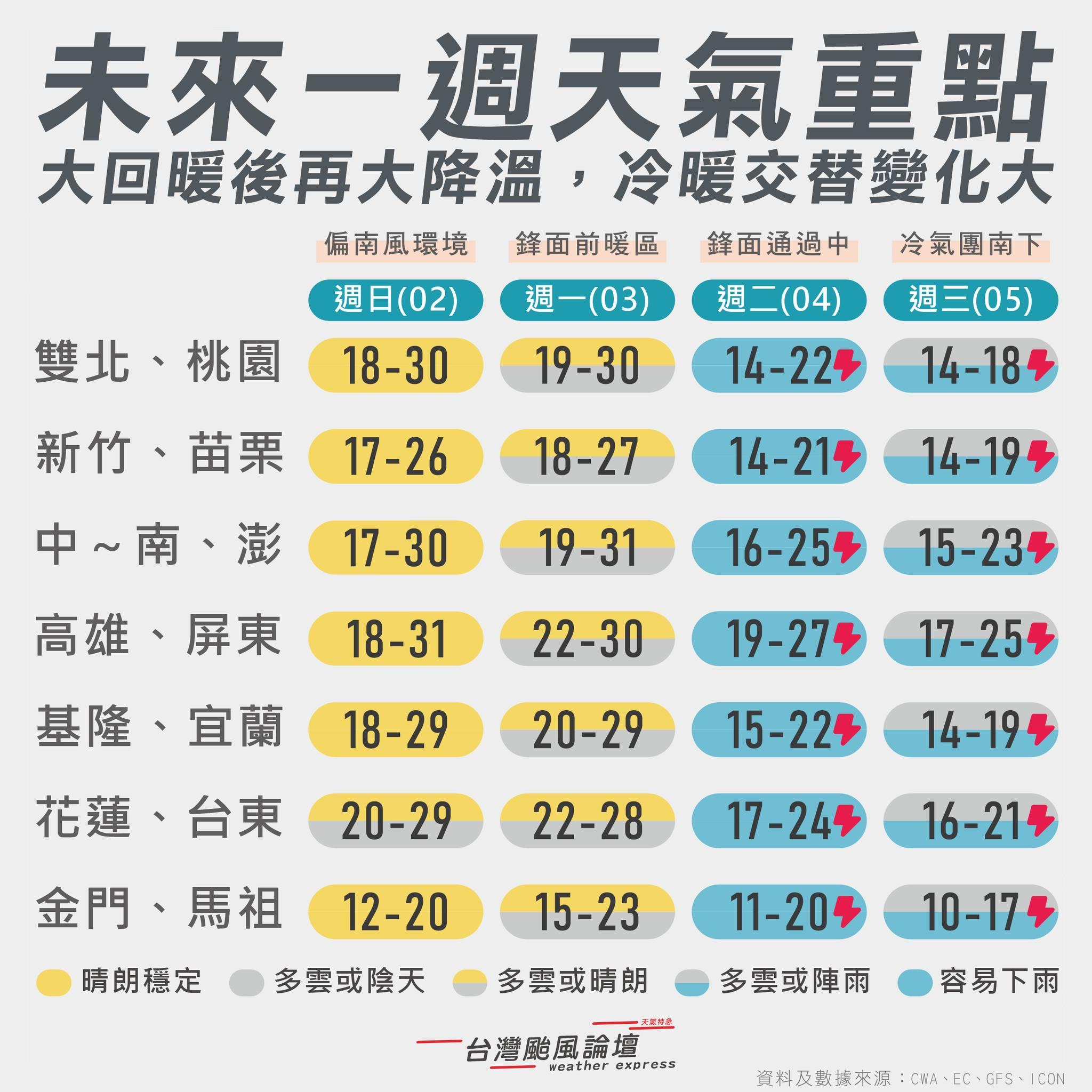 一週天氣重點。（圖／翻攝自「台灣颱風論壇｜天氣特急」臉書）