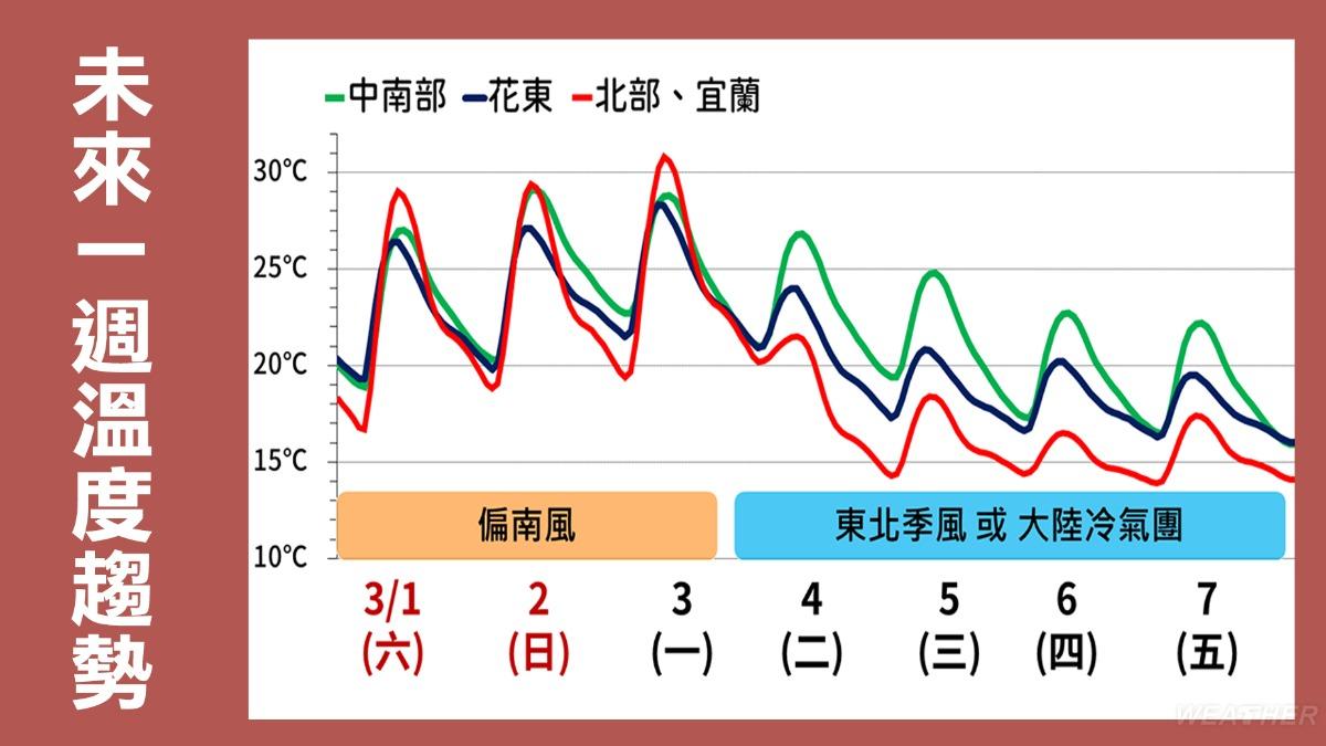 今明高溫飆33度!週二起「溼冷有雨」 北台灣冷到週日