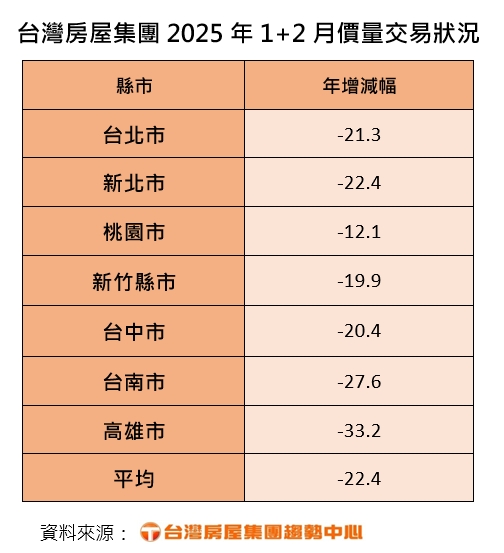 台灣房屋集團2025年1+2月價量交易狀況。（圖／台灣房屋提供）