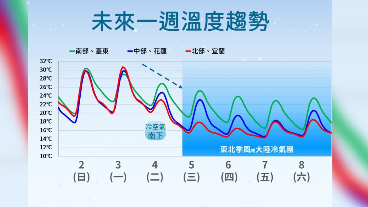 未來一周溫度趨勢。(圖/氣象署)