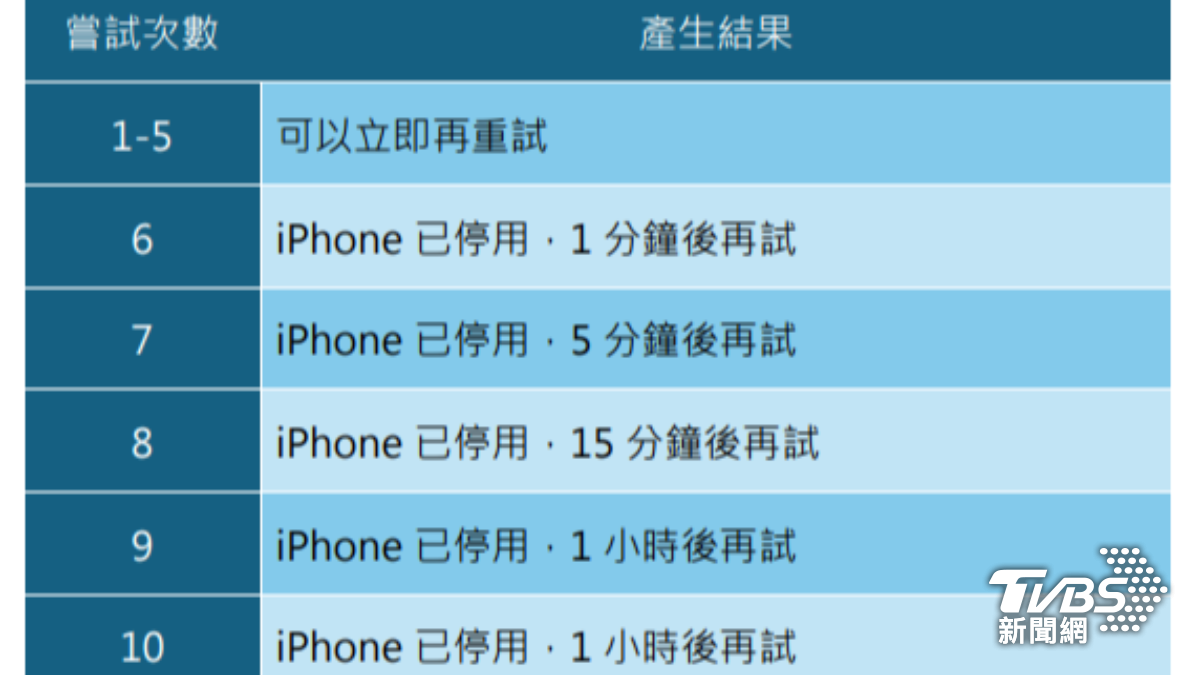 iPhone密碼輸入錯誤超過的對應次數,與被停用的時間。(圖/TVBS製圖)