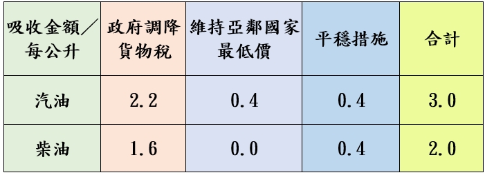 調價後各式油品參考零售價格調幅及調整金額。(圖/中油提供)