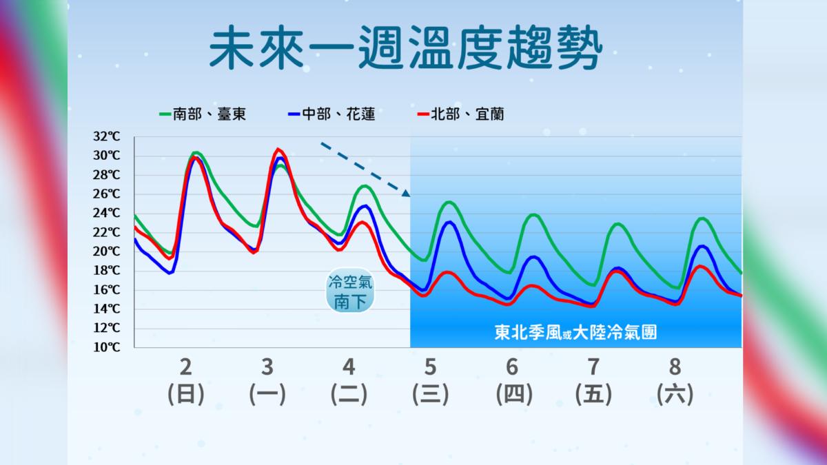 未來一周溫度趨勢。(圖/氣象署)