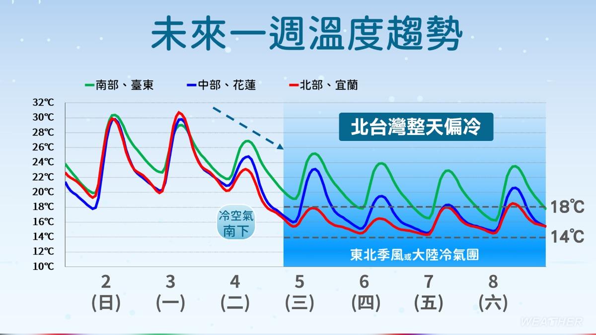 天氣-今天天氣-氣象預報-一周天氣-全台一週天氣-天氣台北-下雨-氣溫-雷雨-變天-明天天氣-溫度-明日天氣