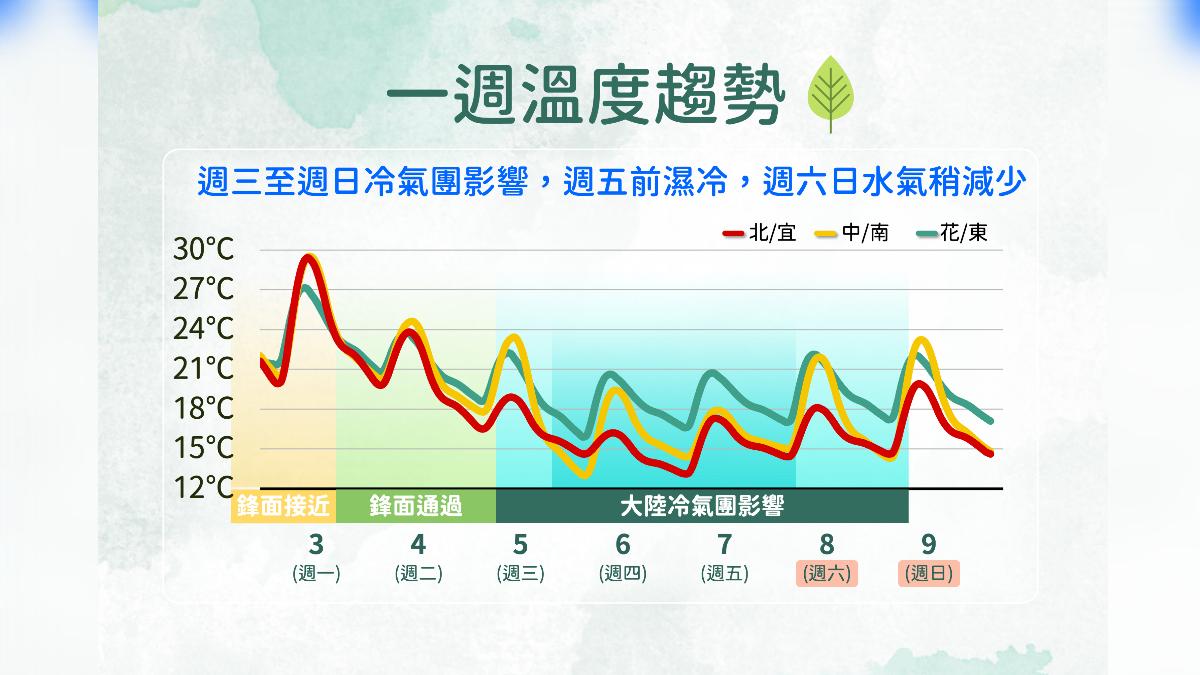 周五前濕冷，周六日水氣減少。（圖／氣象署）